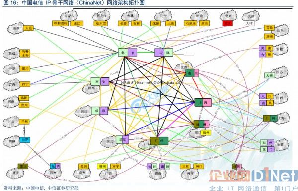 中国互联网169骨干网、联通A网现状分析
